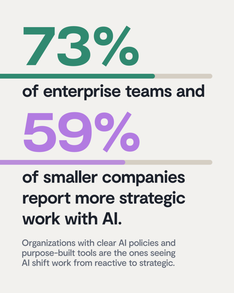An infographic from the Ironclad state of AI in procurement survey shows that 73% of enterprise teams and 59% of smaller companies report more strategic work with AI, as clear policies and purpose-built tools shift focus from reactive to strategic.