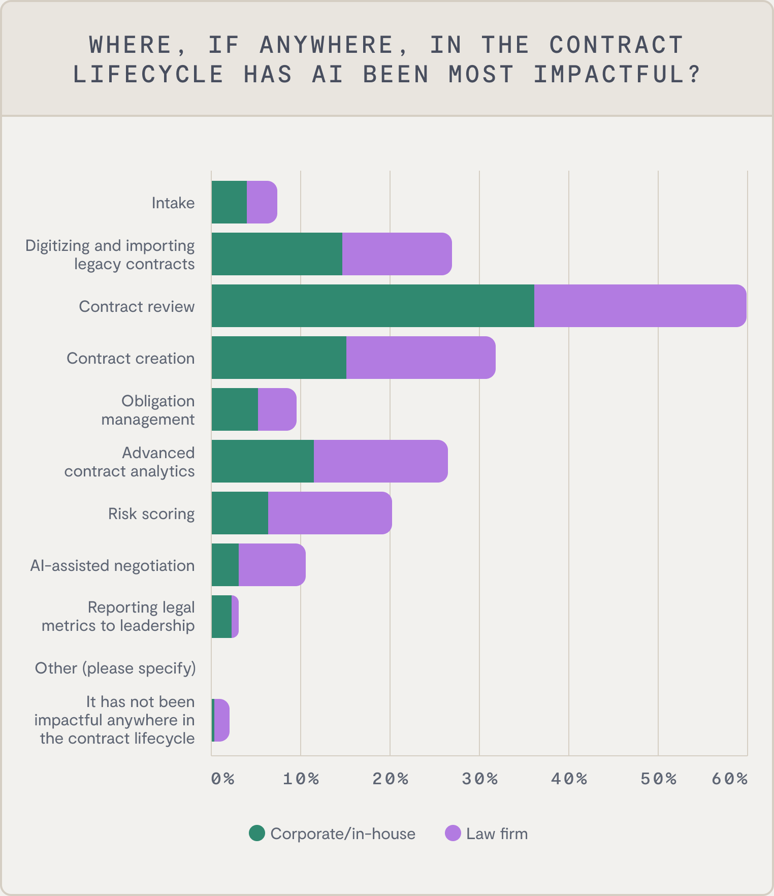 Bar chart showing the impact of AI across contract lifecycle stages for corporate and law firm respondents, with the highest impact reported in high volume contract review.