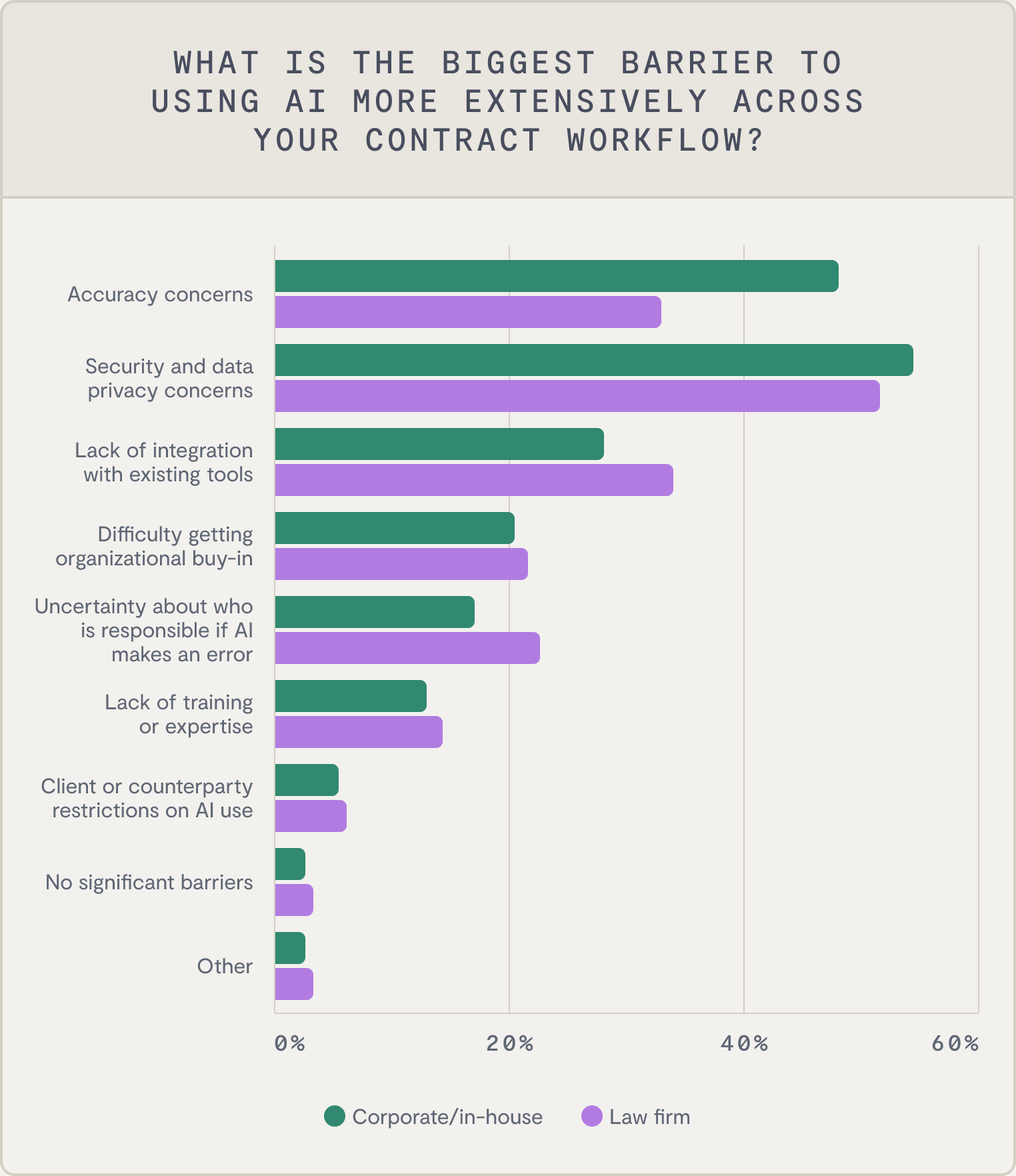 Bar chart comparing barriers to AI adoption for high-volume contract review in corporate versus law firm settings, with security, data privacy, and accuracy concerns ranking highest for both groups.