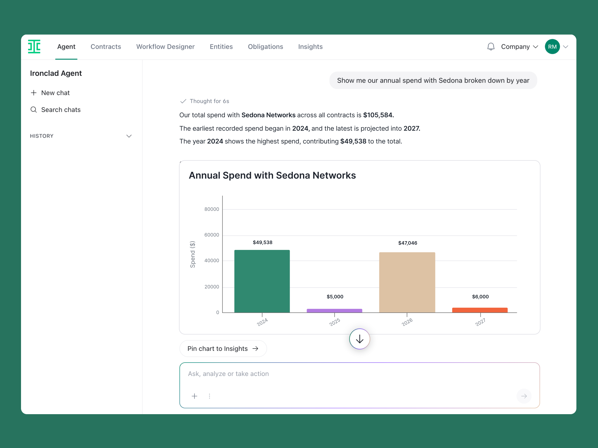 A software interface displaying an Annual Spend bar chart for Sedona Networks from 2024 to 2027, accompanied by summary text that highlights soft skills in procurement used to manage these figures.