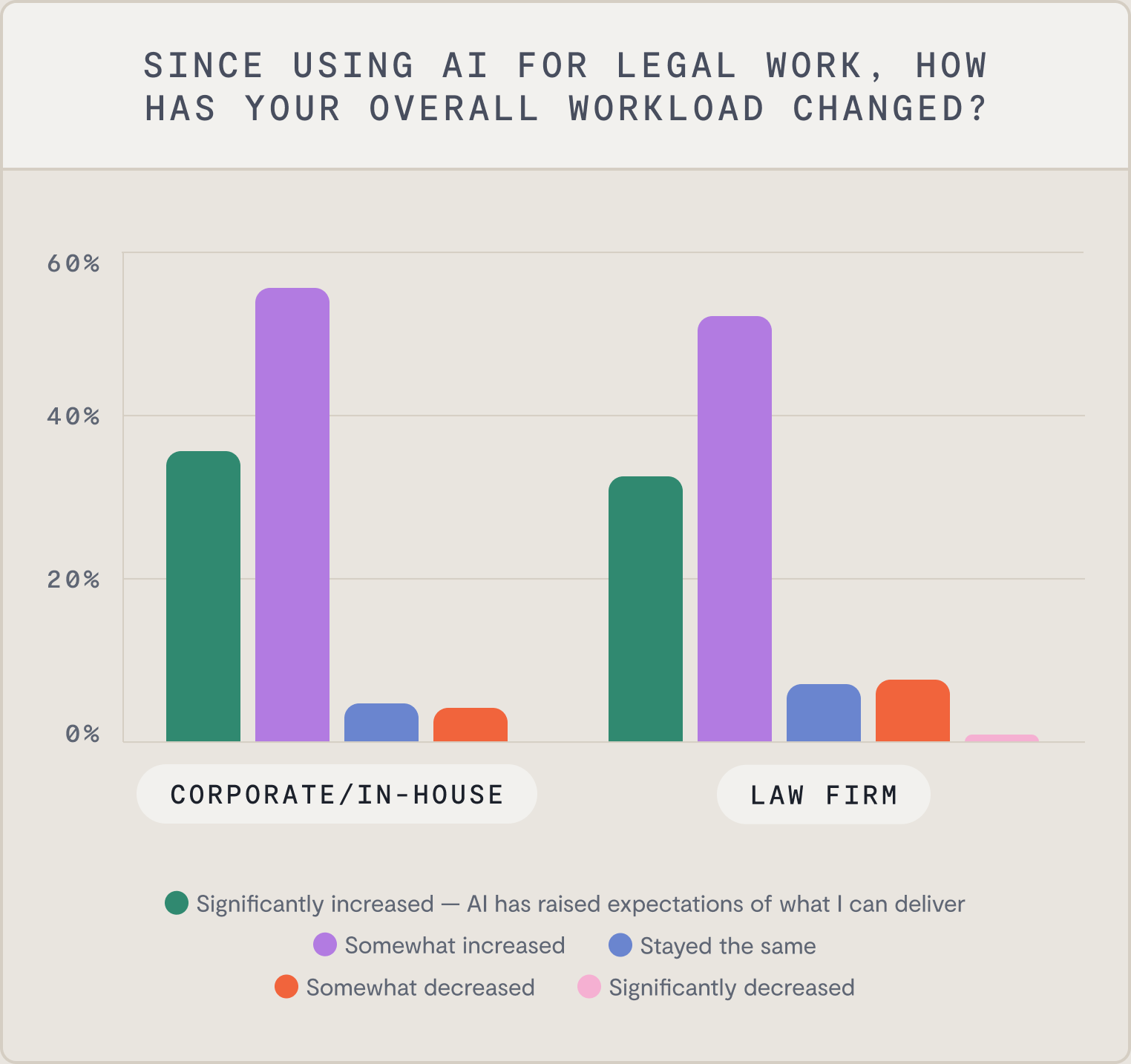 Bar chart showing how AI impacts legal workloads in corporate and law firm settings, with the majority of respondents in both categories reporting an increase in workload, often driven by high volume contract review.