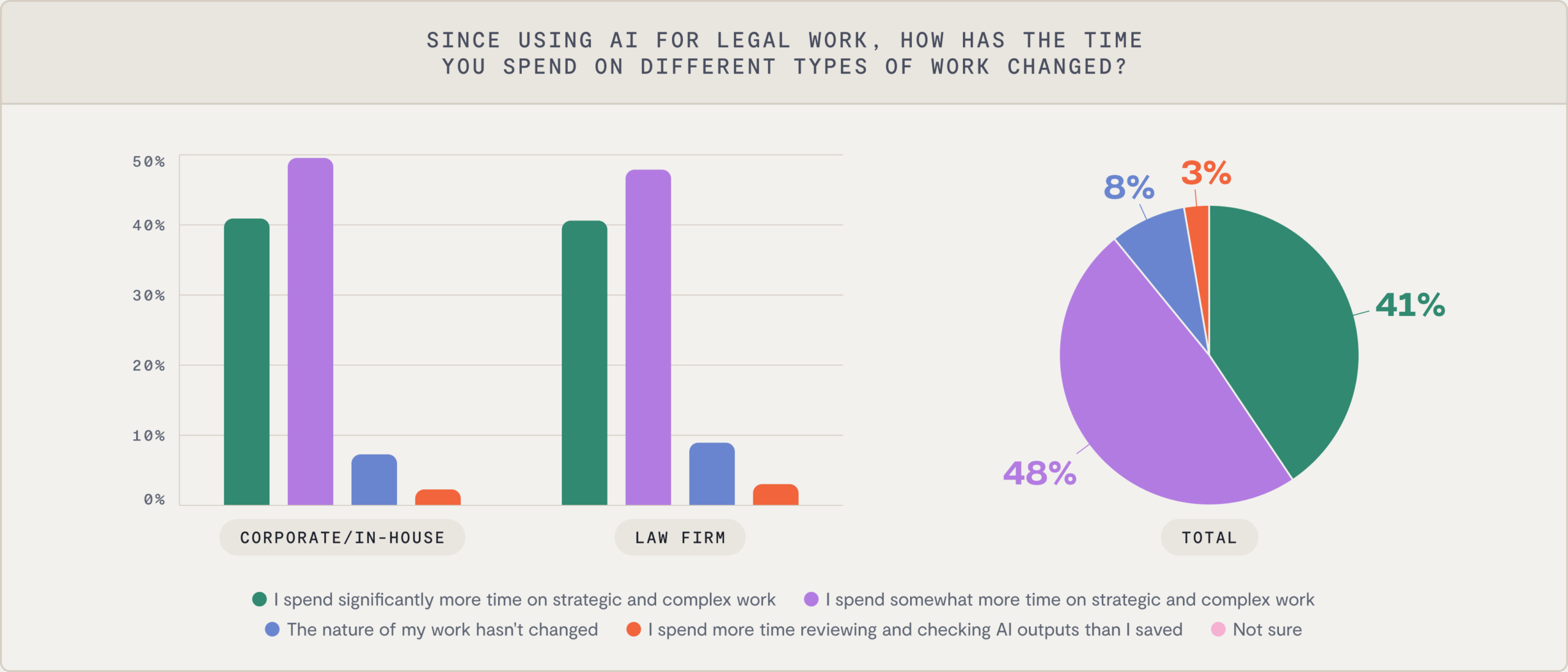 Charts showing that most legal professionals spend more time on strategic work since using AI, with 41% spending significantly more and 48% somewhat more time on tasks like high volume contract review.