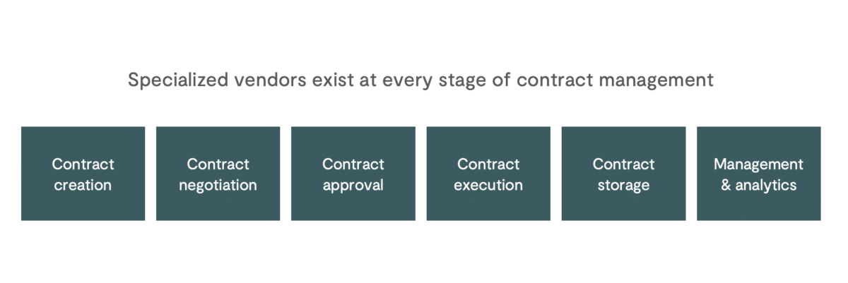contract management stages