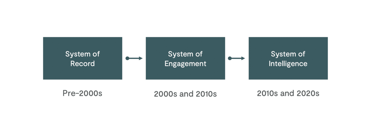 Systems of Record, Engagement, and Intelligence