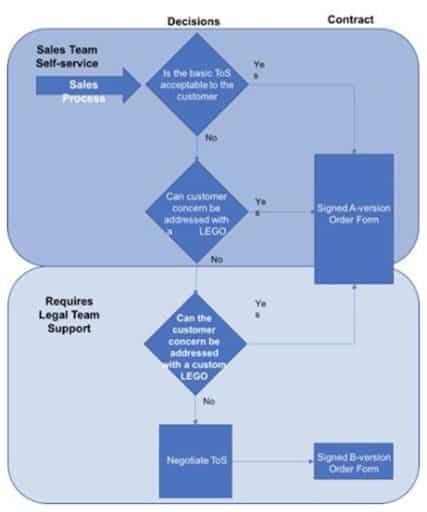 Ironclad flowchart for contracting