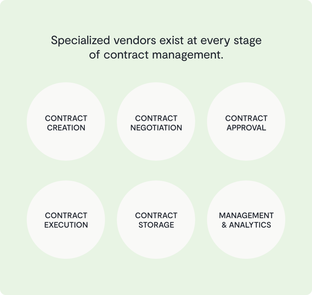 chart showing specialized vendors at every stage of contract management