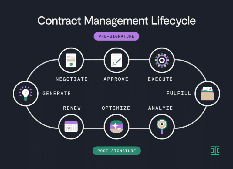 infographic showing the stages of the contract management lifecycle