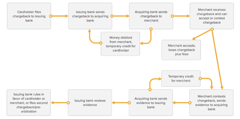 flowchart showing the process of fighting auto-renewal chargebacks