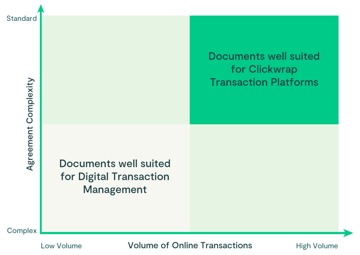 Graph showing ideal contracts for clickwrap transaction platforms