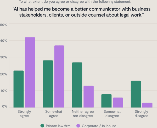 chart showing how many lawyers reported that ai helped them with communication