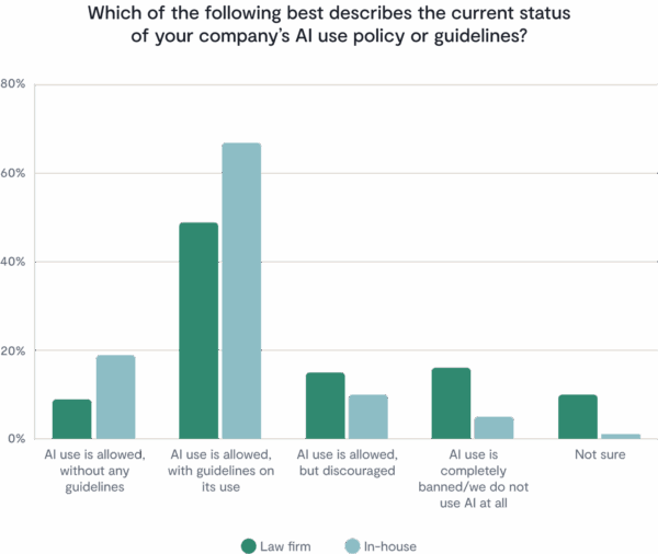 Bar chart comparing law firm vs. in-house AI use and policies