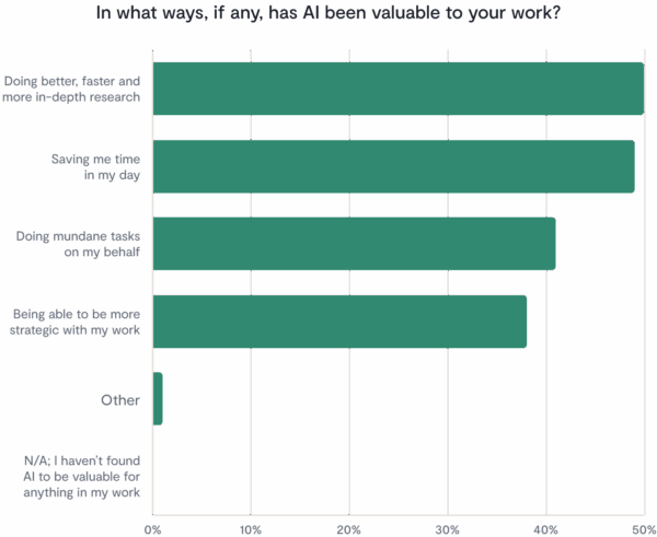 Bar chart gauging how legal AI tools improve work