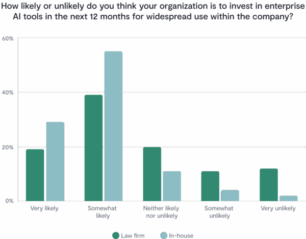 Bar chart comparing law firm and in-house plans to invest in enterprise AI tools