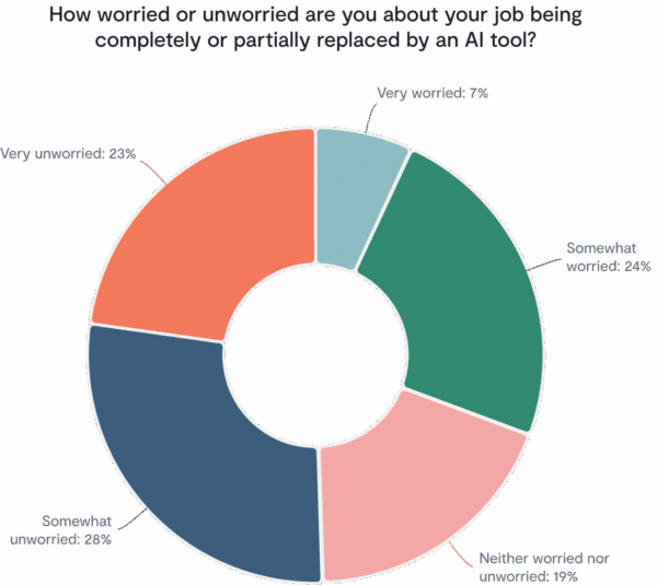 Pie chart showing how worried or unworried legal pros are about AI taking their job