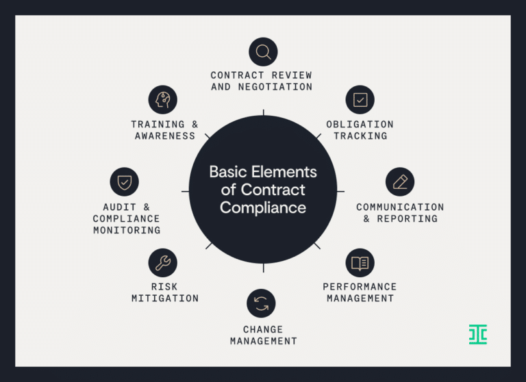 infographic showing the elements of contract compliance