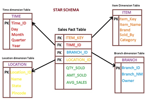 star schema