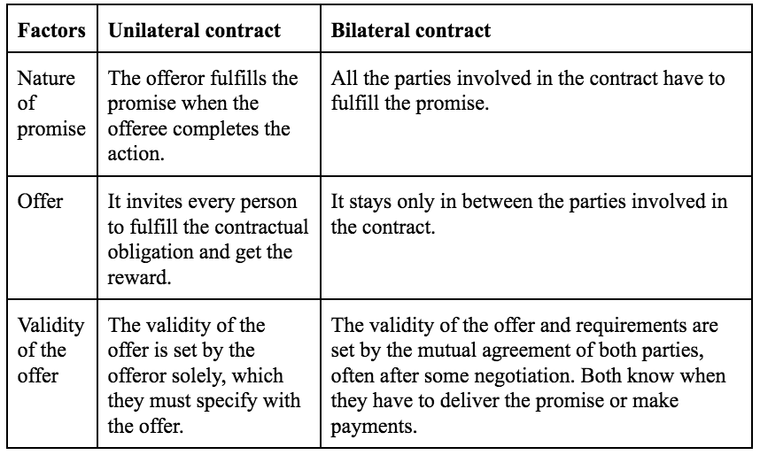 Compare contract chart of unilateral and bilateral contracts