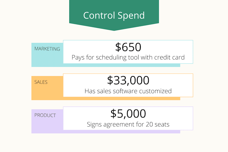 visual examples of rogue expenses that would be controled by a purchasing process