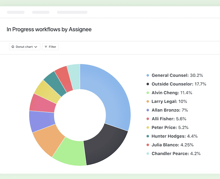 donut chart of contract data from ironclad insights