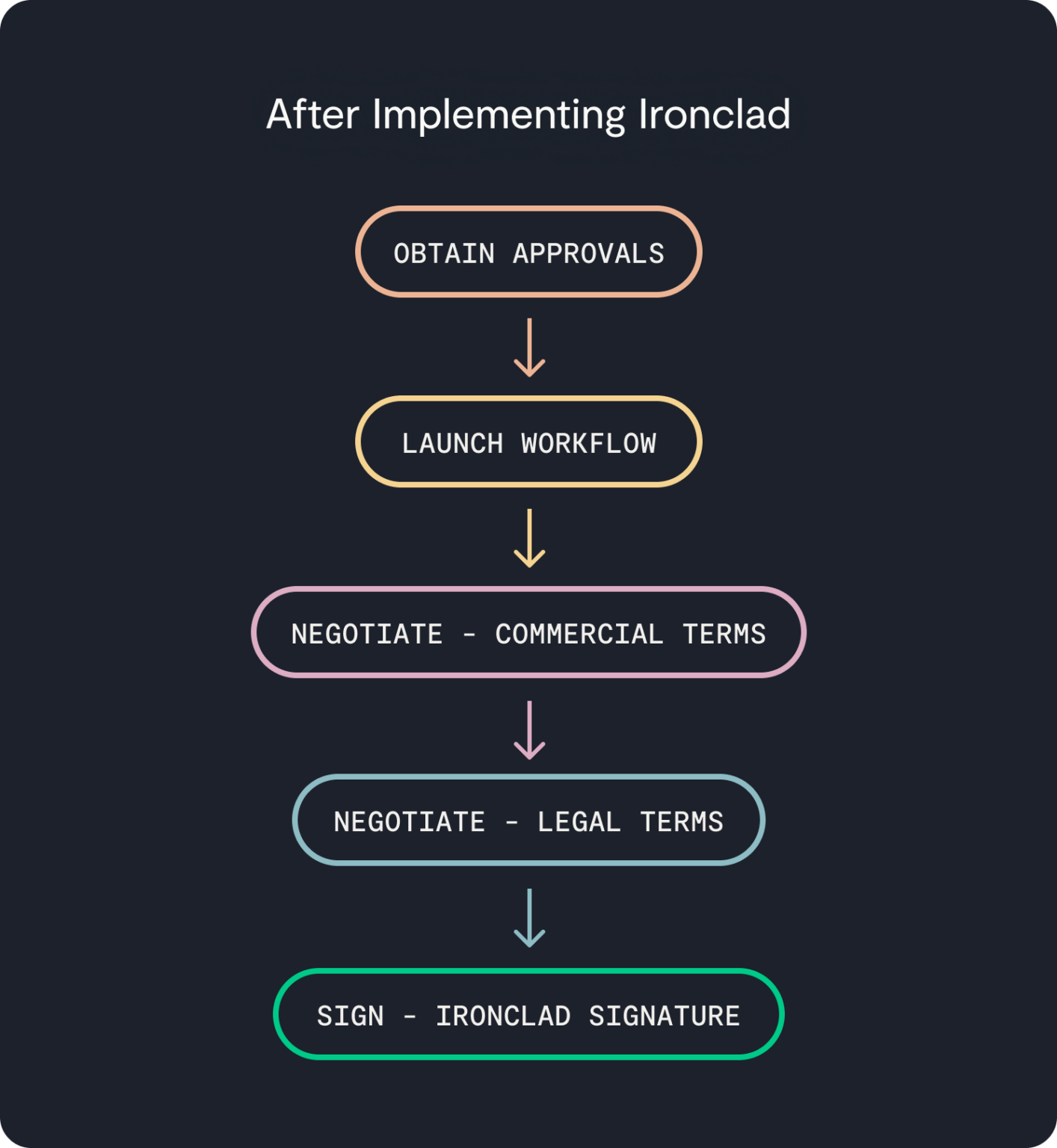 How Ironclad Accelerates Deal Cycles Using Salesforce Integration