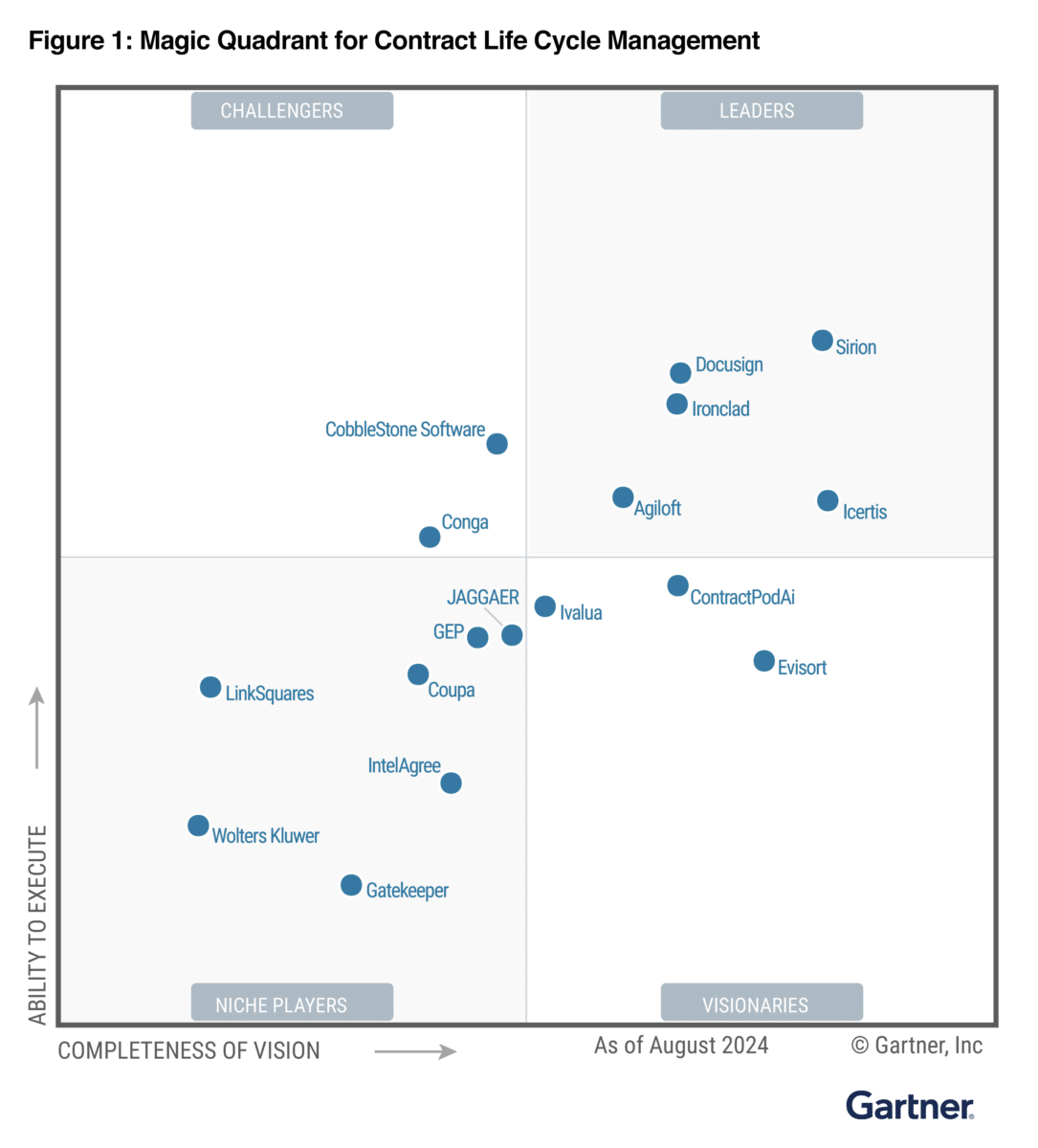 Gartner MQ 2024