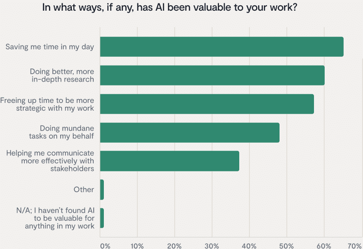Bar chart gauging how legal AI tools improve work