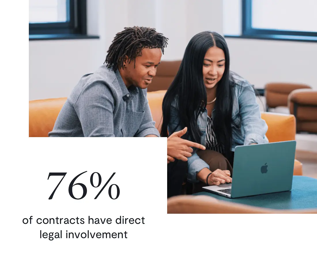 Two people sit on a couch, looking at and discussing something on a laptop. Text below reads, 76% of contracts have direct legal involvement.