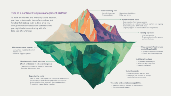 A diagram shaped like an iceberg of factors that contribute to the total cost of ownership of CLM