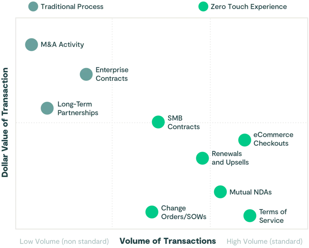 A 3x3 matrix plots work tasks by value of presentation (horizontal, low to high) and value of time saved (vertical, low to high), showing examples like “Data Visualization,” “Detecting Fraud,” or “Scheduling” and methods of contract acceptance.