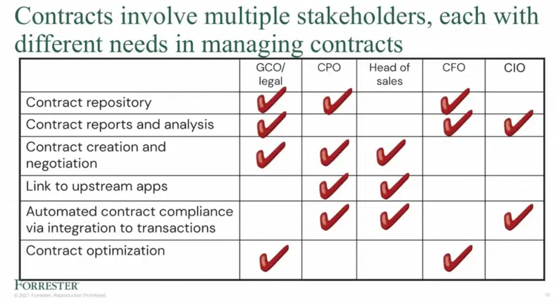 Table showing contract management needs for GCO/legal, CPO, Head of Sales, CFO, and CIO. Red checkmarks indicate which stakeholders require each CLM implementation function, including contract repository, reporting, negotiation, compliance, and optimization.