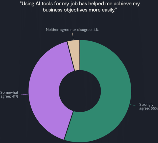 graph showing how many lawyers feel ai helps them achieve their business objectives