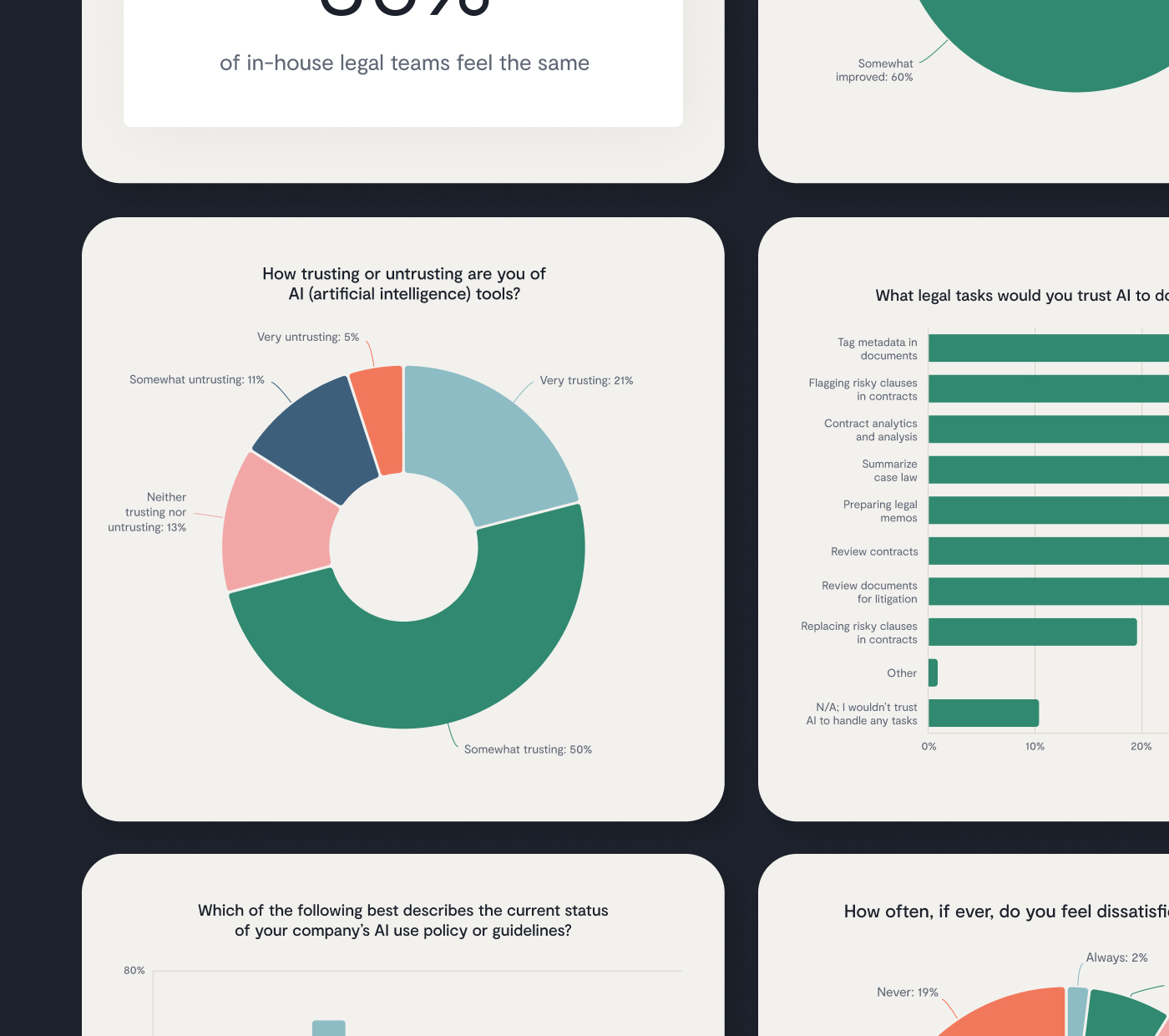 A dashboard of charts and graphs summarizing survey results on legal teams’ use and trust of AI, including percentages for trust levels, types of legal tasks for AI, dissatisfaction rates, and overall AI impact.