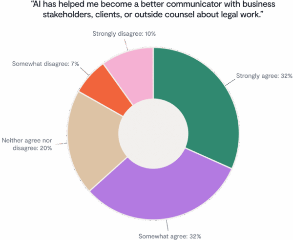 donut graph showing legal survey data