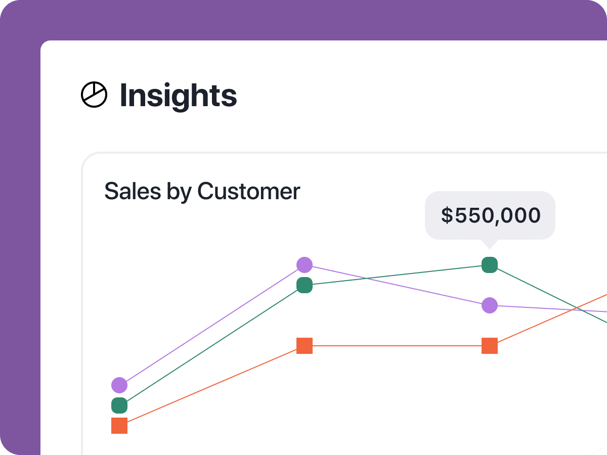 A section of a dashboard displays a line graph titled Sales by Customer, helping users analyze contracts, with data points and a highlighted value of 0,000. The background features a purple border.