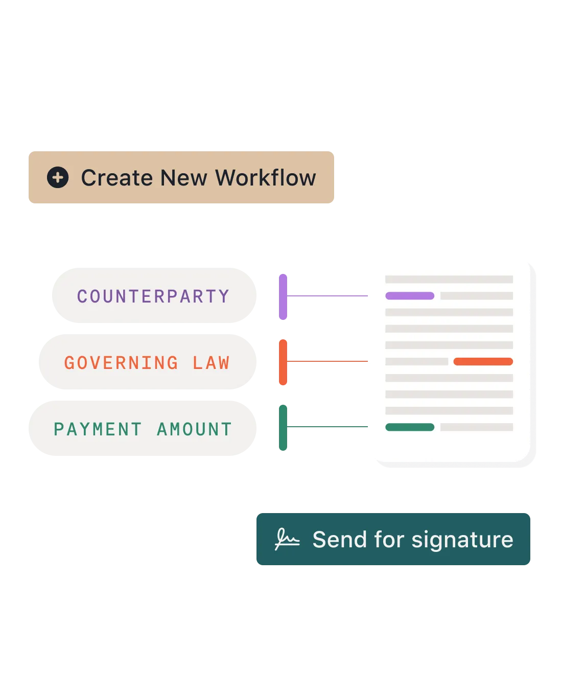 A diagram showing how to create contracts: buttons labeled “Create New Workflow” and “Send for signature,” with steps like “Counterparty,” “Governing Law,” and “Payment Amount” leading to the final document.