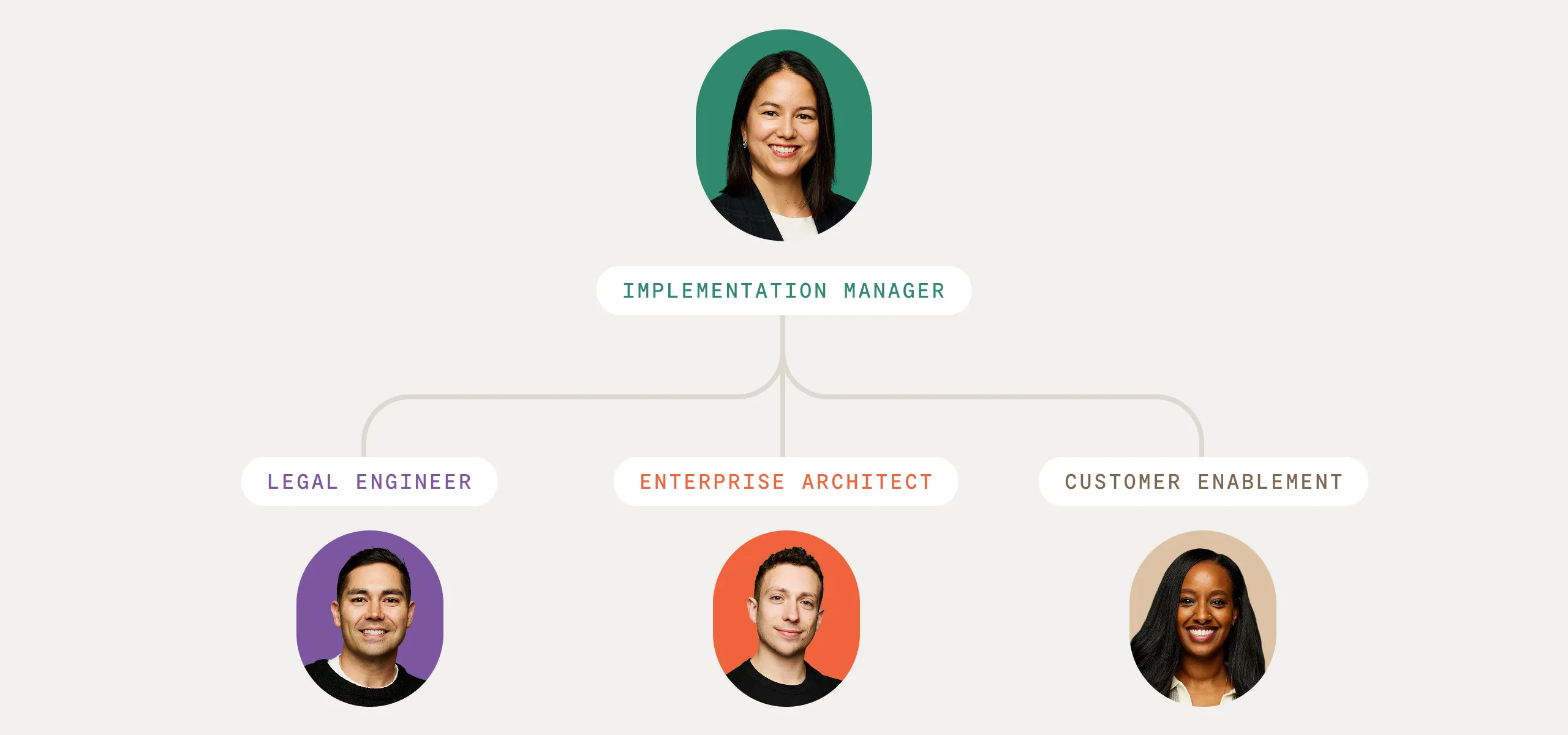 hierarchy of the implementation manager at the top, with the legal engineer, enterprise architect, and customer enablement below