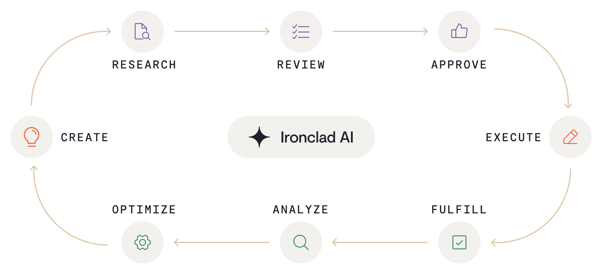 abstract image of the contract lifecycle