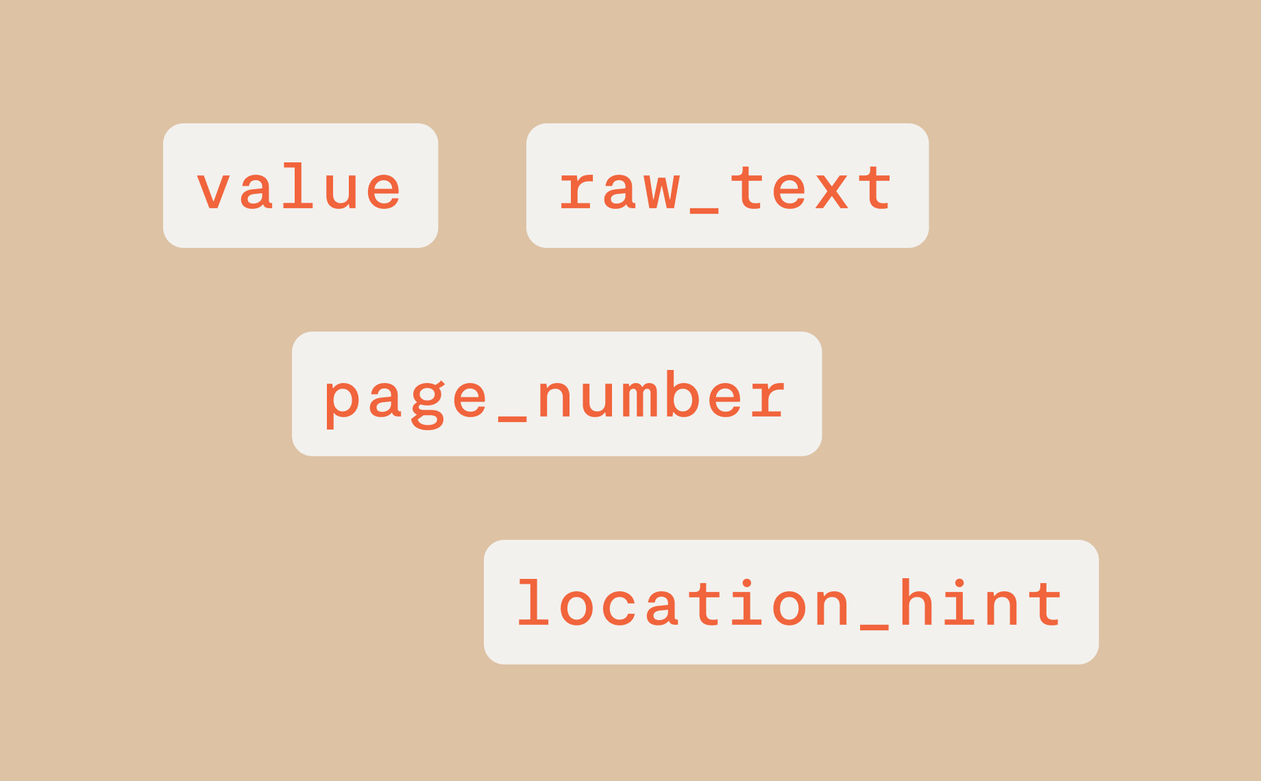 Four white rectangles with rounded corners on a beige background, each displaying red monospaced text—value, raw_text, page_number, and location_hint—like organized notes prepared by a meticulous jurist.