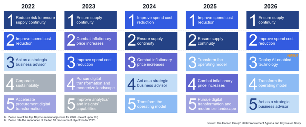 A chart lists the top 5 procurement objectives from 2022 to 2026, highlighting evolving priorities and lessons learned from procurement horror stories, including spend reduction, supply continuity, cost reduction, managing inflation, and digital transformation.