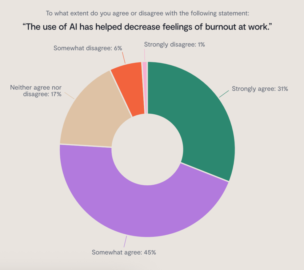 A donut chart shows jurist responses to whether AI helps decrease workplace burnout: 31% strongly agree, 45% somewhat agree, 17% neutral, 6% somewhat disagree, and 1% strongly disagree.
