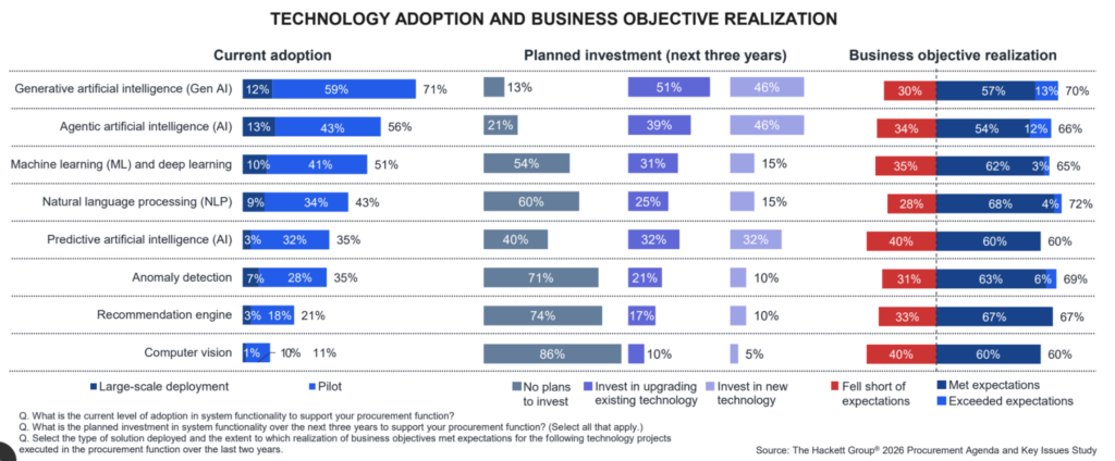 Bar chart showing current adoption, planned investment, and business objective realization for technologies like GenAI, AI/ML, NLP, analytics, automation, and recommendation engines in procurement—helping avoid procurement horror stories with color-coded percentages.