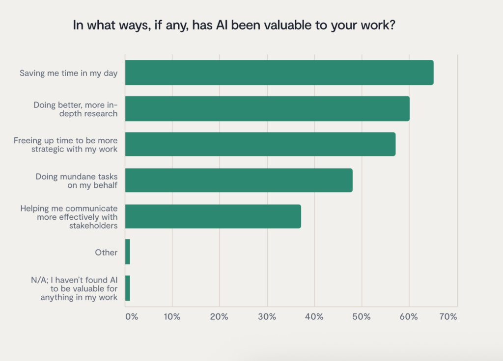 Bar chart showing ways AI has been valuable at work. Most common: saving time, better research for every jurist, and freeing time for strategic work. Less common: automating mundane tasks, improving communication, or no value found.