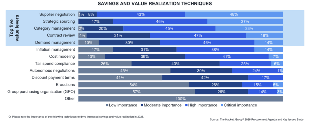 Bar chart titled SAVINGS AND VALUE REALIZATION TECHNIQUES showing techniques ranked by importance—which help avoid procurement horror stories—like supplier negotiation, strategic sourcing, category management, and others with varying degrees of perceived value.