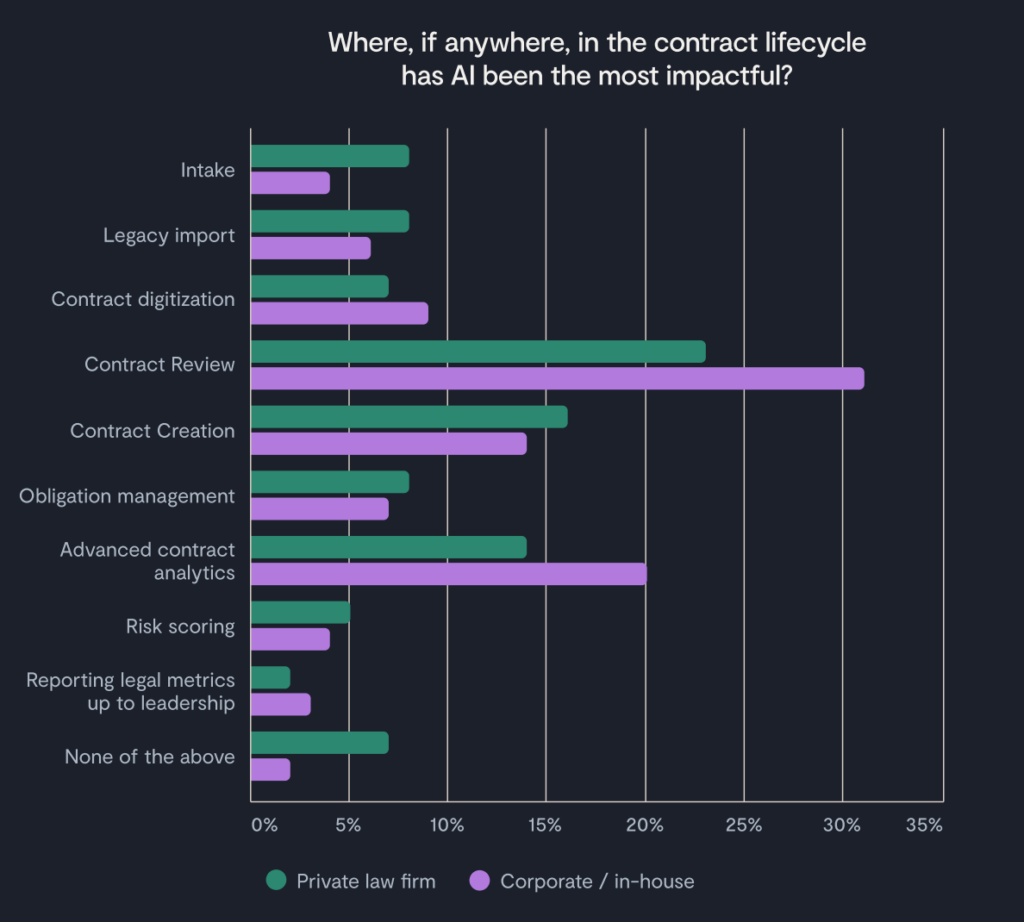 Bar chart showing where AI has been most impactful in the contract lifecycle. Contract Review stands out, especially for jurists in private law firms. Other areas include digitization, analytics, and risk scoring, differing by sector.