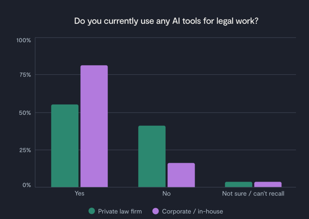 Bar chart showing AI tool usage for legal work. Most corporate/in-house jurists use AI tools, followed by private law firms. Fewer say No or Not sure/can’t recall, with private law firms leading in No responses.