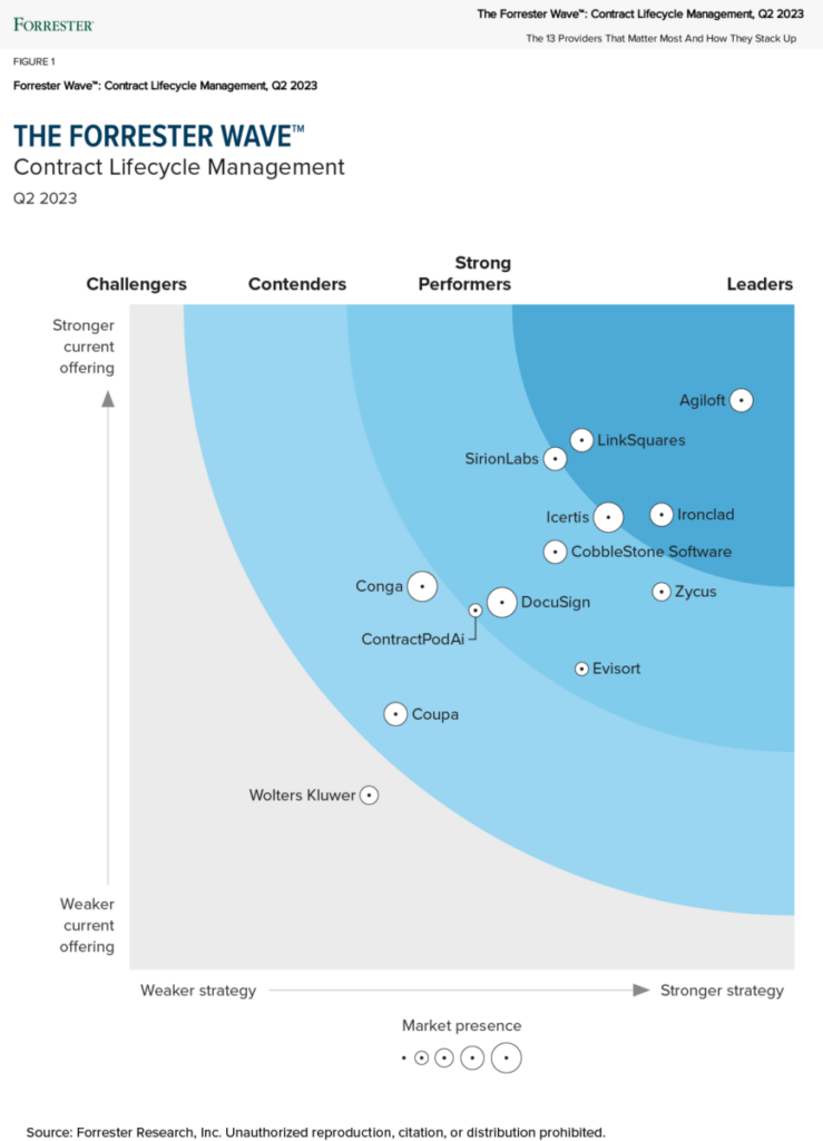 A Forrester Wave graph ranks Contract Lifecycle Management vendors in Q2 2023. Agiloft and LinkSquares lead, with others like Icertis, SirionLabs, and DocuSign in Strong Performers. Wolters Kluwer is in the Challengers segment.