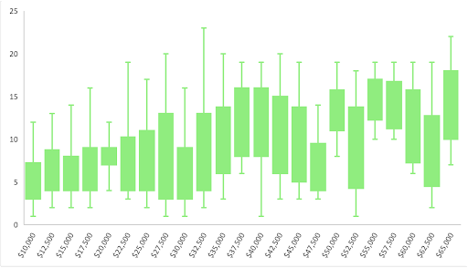 A box plot chart with green bars shows data distribution across various price ranges from ,000 to ,400 on the x-axis, with values ranging from 0 to 25 on the y-axis.