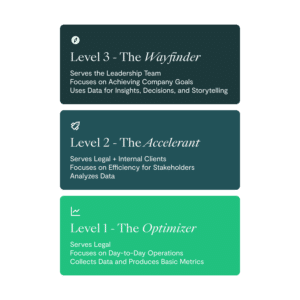 Three stacked rectangles labeled Level 3 The Wayfinder, Level 2 The Accelerant, and Level 1 The Optimizer, each describing different roles and data focuses within an organization.
