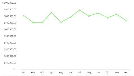 A line graph shows monthly sales revenue from January to December, fluctuating between 0,000 and 0,000, with peaks in May and July. The x-axis lists months; the y-axis shows revenue in dollars.