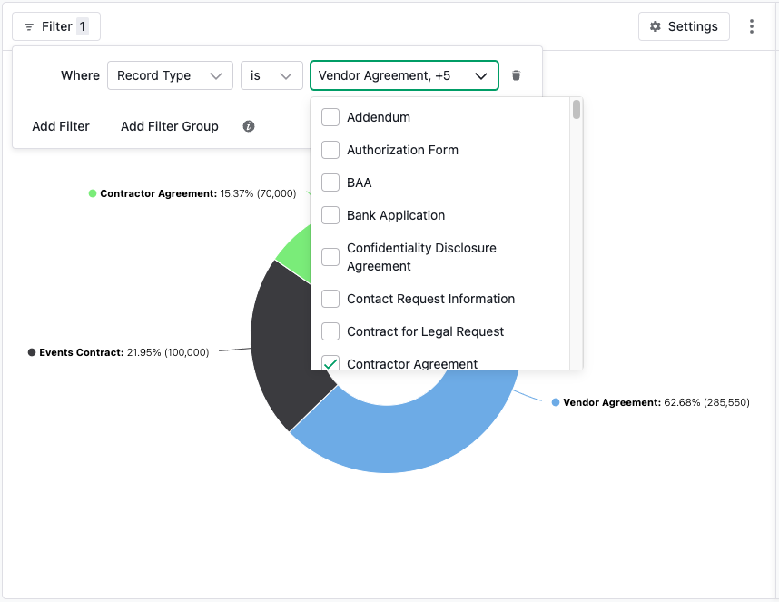 A filter menu for Record Type is open, showing options like Contractor Agreement and Addendum. Behind it is a donut chart displaying data, with Vendor Agreement at 62.86%, Events Contract at 21.95%, and Contractor Agreement at 15.37%.